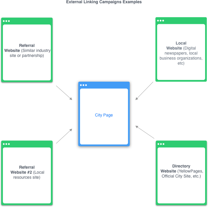 Diagram of referral, local news and directory websites all linking to a single city page