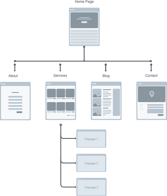 Site structure diagram with city pages branching from the services page