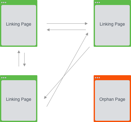Diagram showing three pages linking to one another and a fourth orphan page with no incoming links